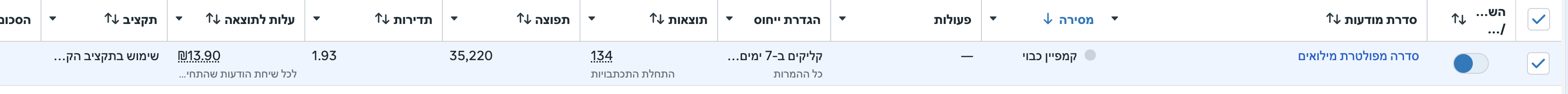 קמפיין מילואים — 134 לידים בעלות 13.90 ₪ לליד