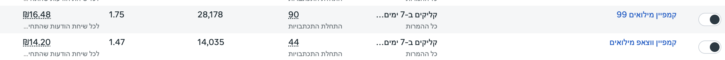שני קמפיינים — 90 ו-44 לידים